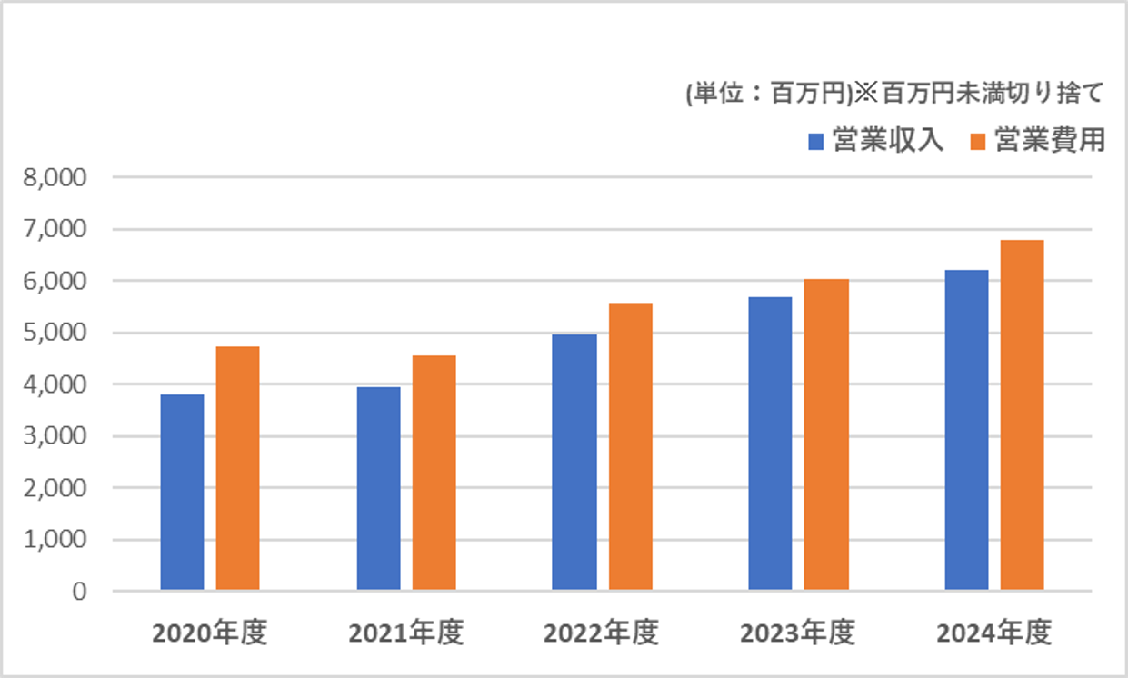 棒グラフ:収支実績推移
