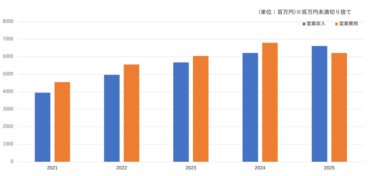棒グラフ：収支実績推移
