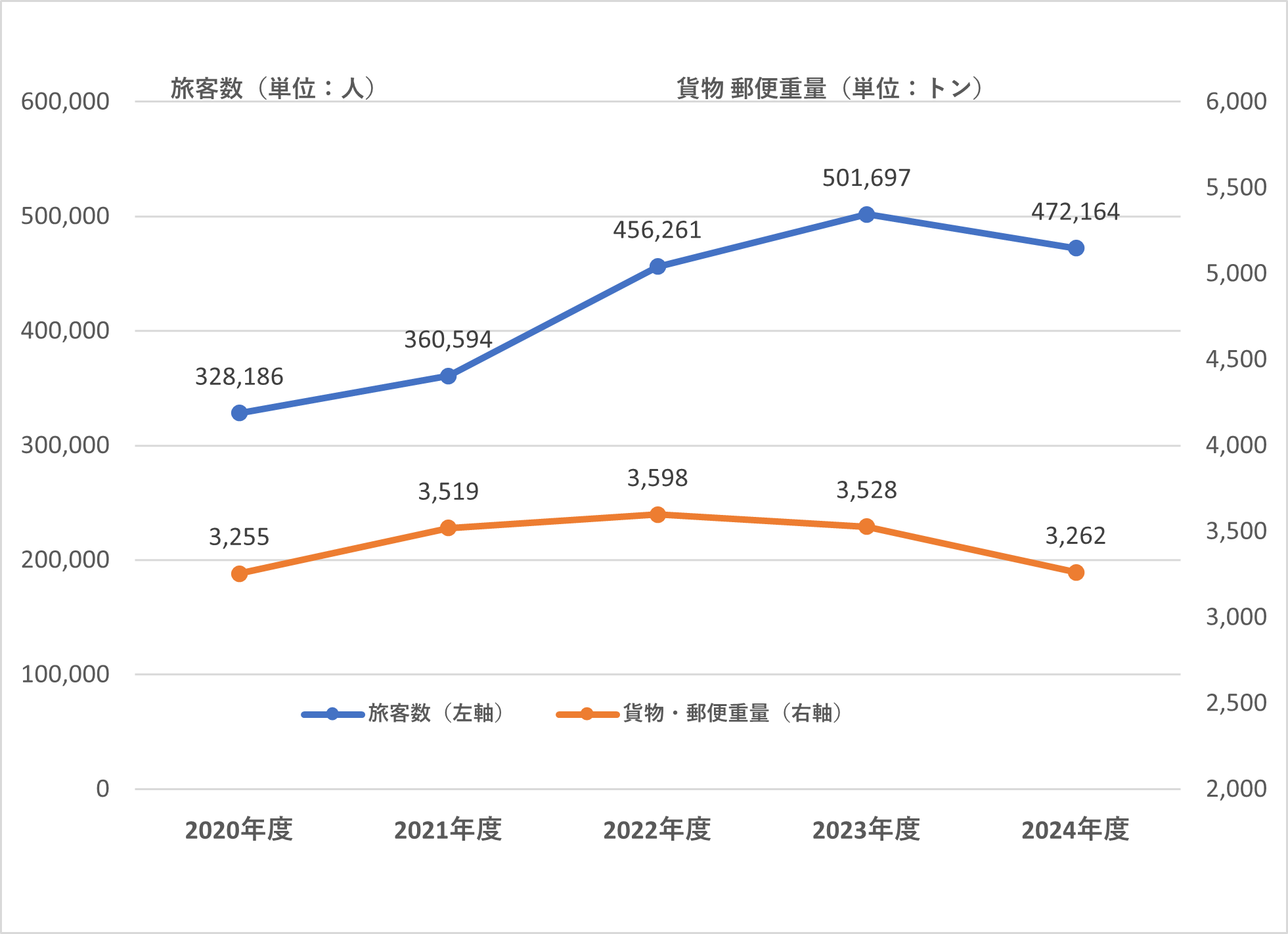表:輸送実績の推移