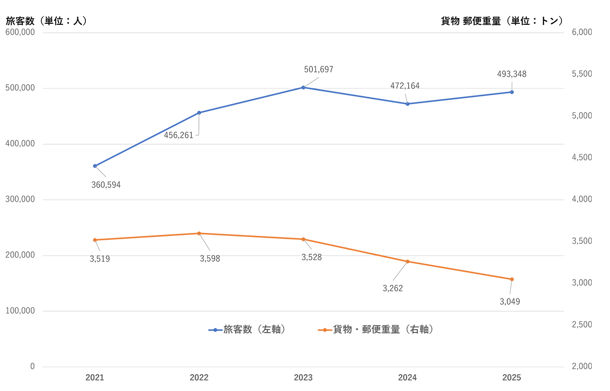 表：輸送実績の推移