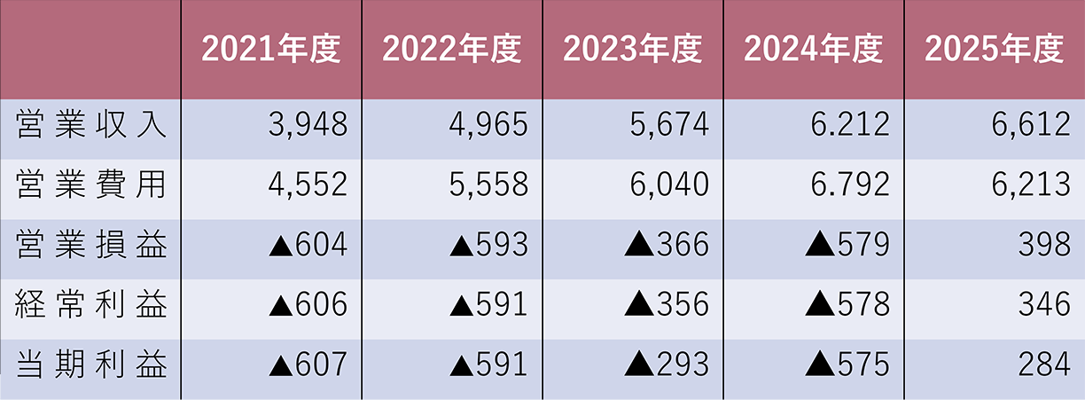 表：収支実績推移