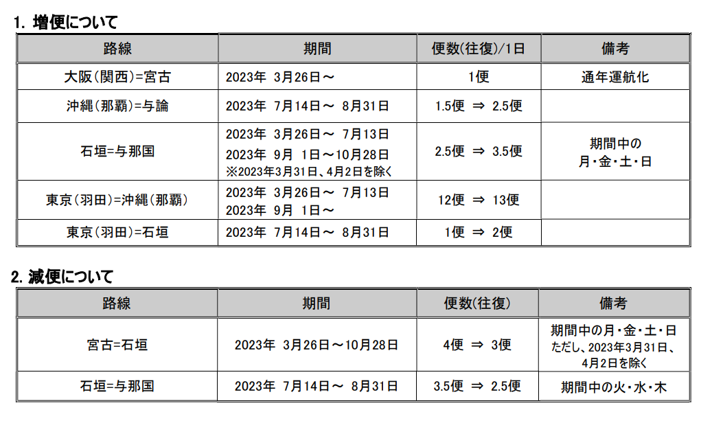 JTA・RAC、2023年度基本便数計画を決定 | 琉球エアーコミューター